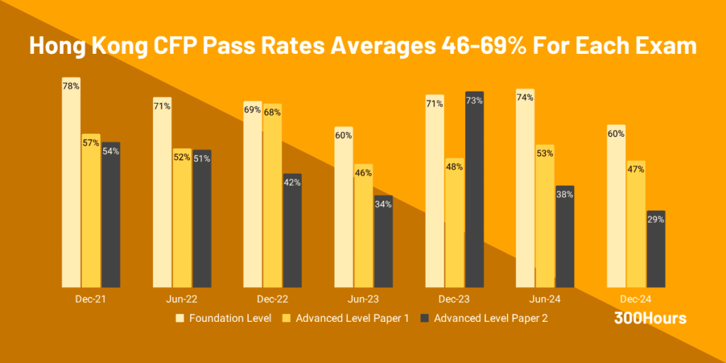 CFP Pass Rates: How Difficult is the CFP Exam? 5 hongkong cfp pass rates